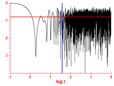Survival probability log